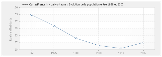 Population La Montagne